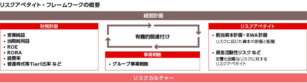 リスク・アペタイト・フレームワークの概要