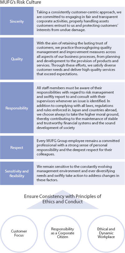 MUFG’s Risk Culture