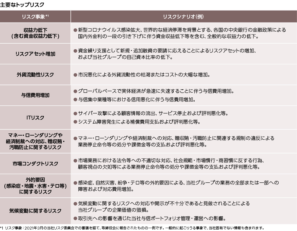 主要なトップリスク