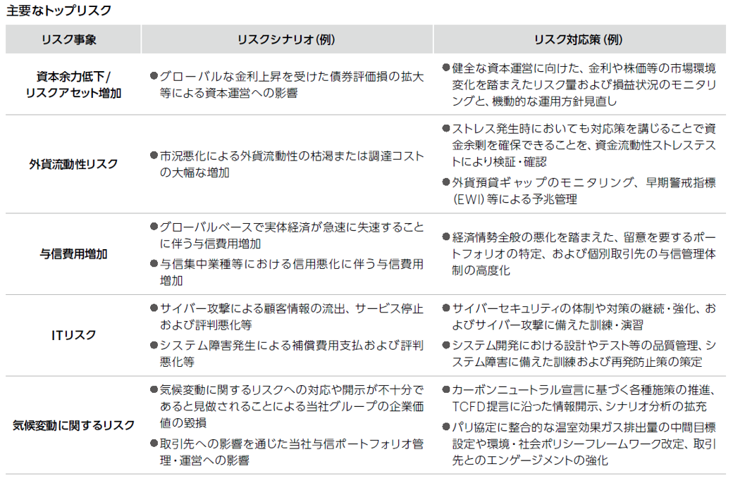 主要なトップリスク