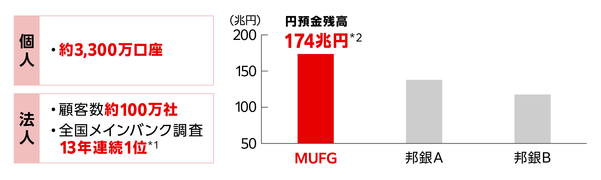 日本：圧倒的な顧客基盤