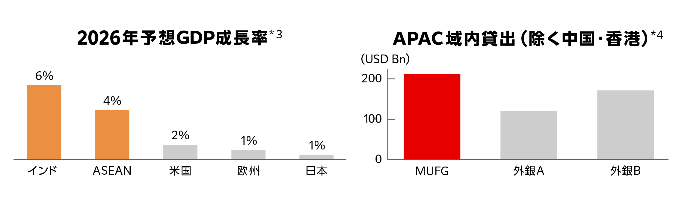 アジア　商業銀行とデジタル金融事業で高い経済成長を取り込み