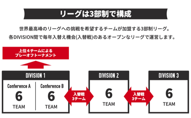 リーグは3部制で構成