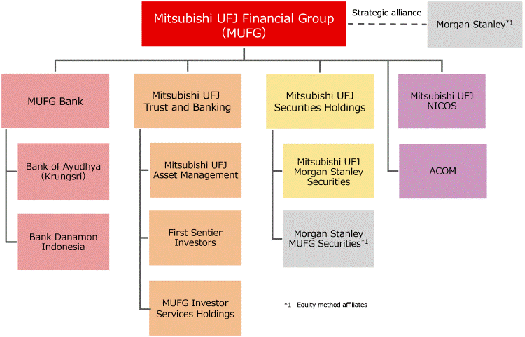 group structure