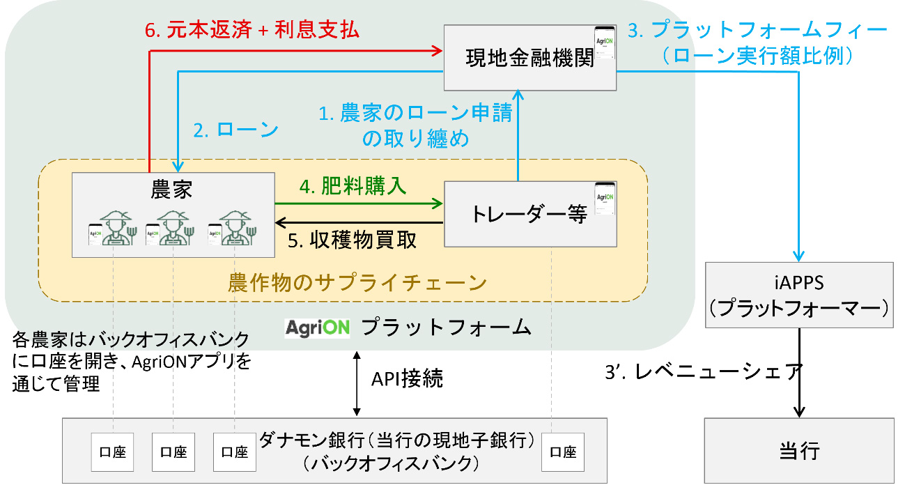 AgriONにおける農家へのローン提供スキーム