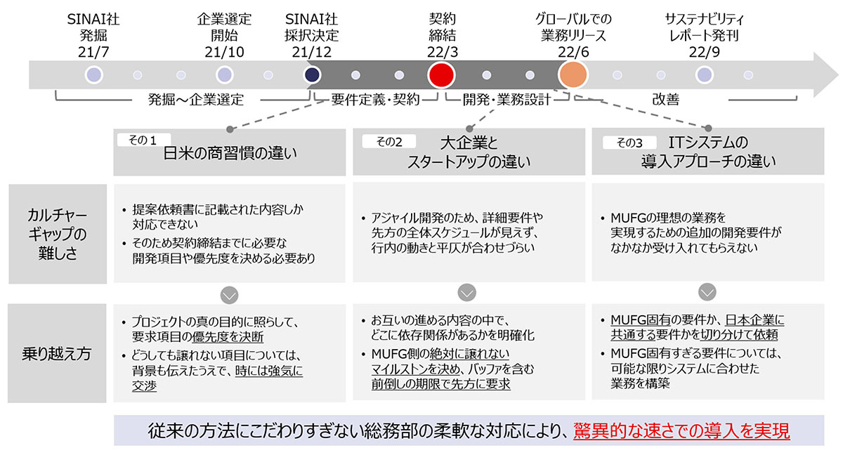 「違い」を意識した、SINAI社との交渉概要をまとめた絵図