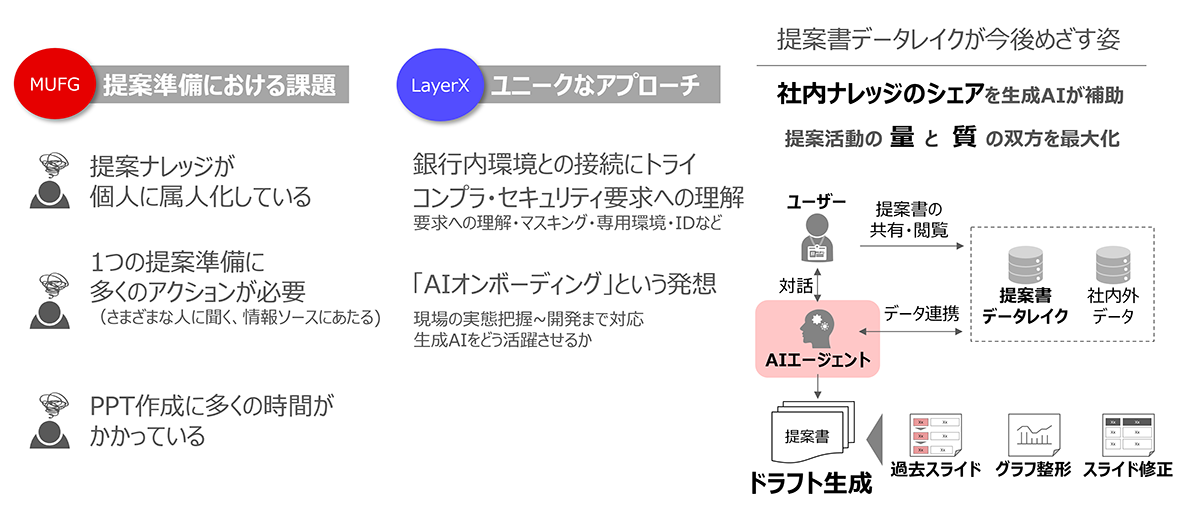「提案書データレイク」によりめざす生成AIを用いた業務改革のイメージ