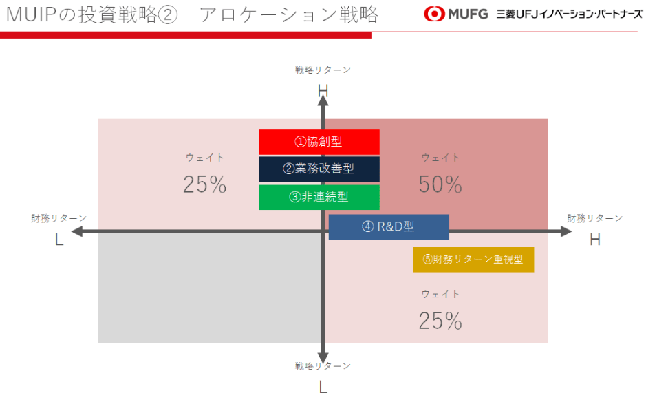 MUIPの投資戦略２　アロケーション戦略