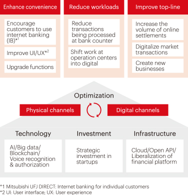 Digital Technology