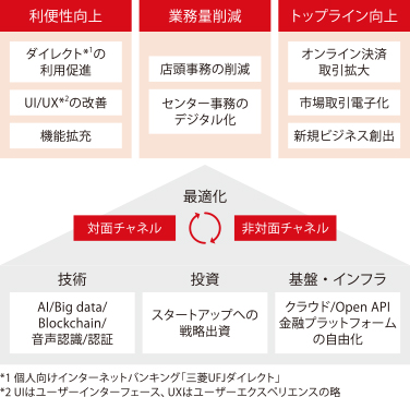 デジタライゼーション戦略