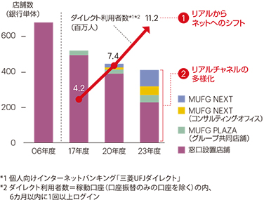 チャネルの進化