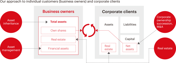 Our approach to individual customers (business owners) and corporate clients