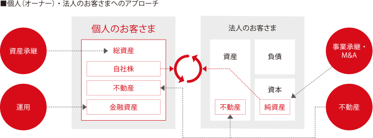 個人(オーナー)・法人のお客さまへのアプローチ