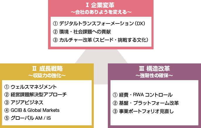 主要戦略