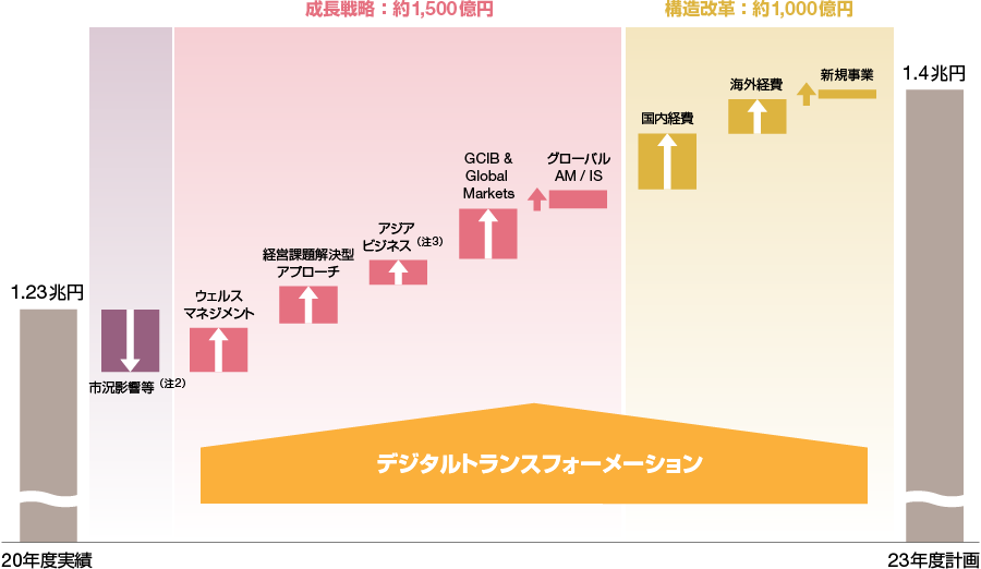 営業純益の計画