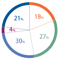 Breakdown of Net Operating Profits by Business Group