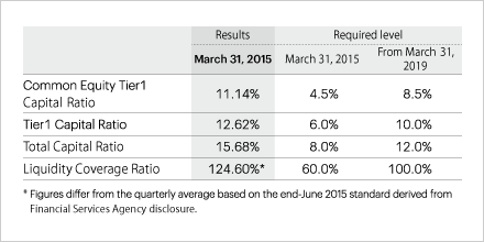MUFG has already achieved levels required by the end of March 2019