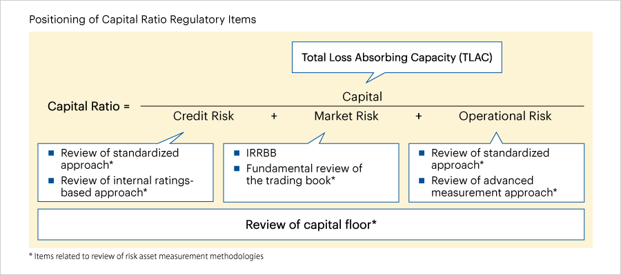 Positioning of Capital Ratio Regulatory Items