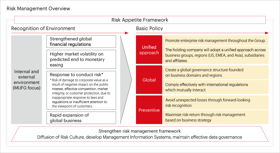 Risk Management Overview