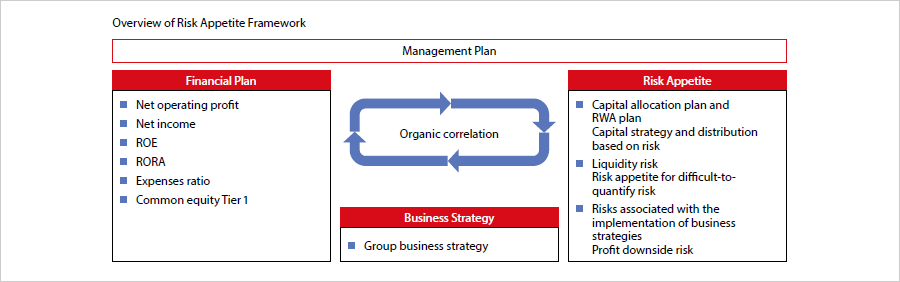 Overview of Risk Appetite Framework