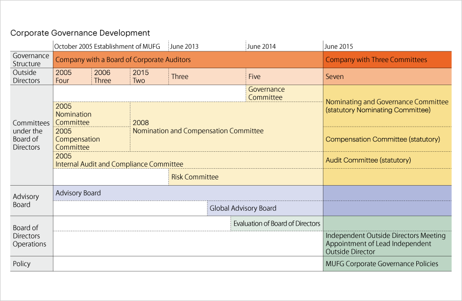 Corporate Governance Development