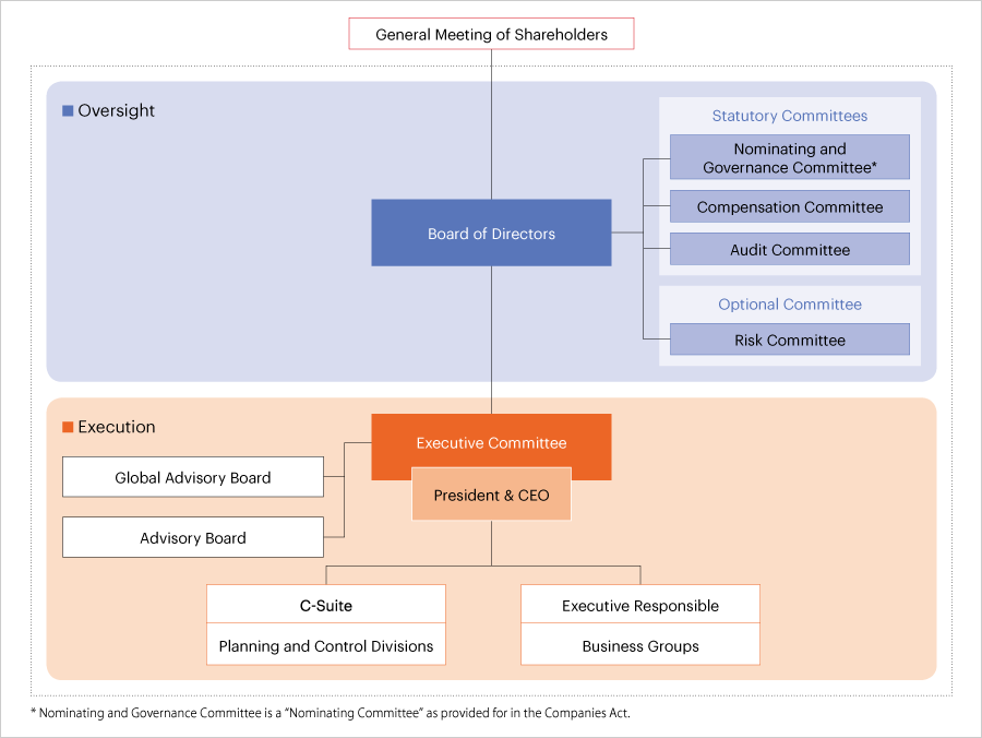 Establishment of C-Suite