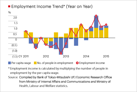 Employment Income Trend (Year on Year)