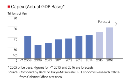 Capex (Actual GDP Base)
