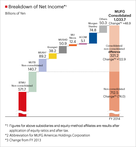 Breakdown of Net Income