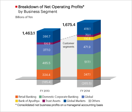 Breakdown of Net Operating Profits by Business Segment