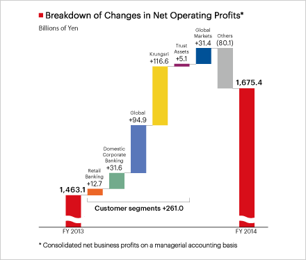 Breakdown of Changes in Net Operating Profits