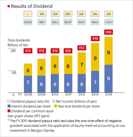 Results of Dividend