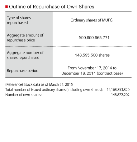 Outline of Repurchase of Own Shares