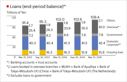Loans (end-period balance)