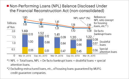 Non-Performing Loans (NPL) Balance Disclosed Under the Financial Reconstruction Act (non-consolidated)