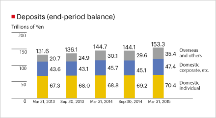 Deposits (end-period balance)
