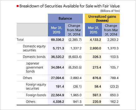 Breakdown of Securities Available for Sale with Fair Value