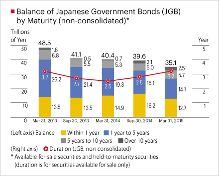 Balance of Japanese Government Bonds (JGB) by Maturity (non-consolidated)