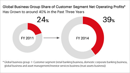 Global Business Group Share of Customer Segment Net Operating Profits* Has Grown to around 40% in the Past Three Years