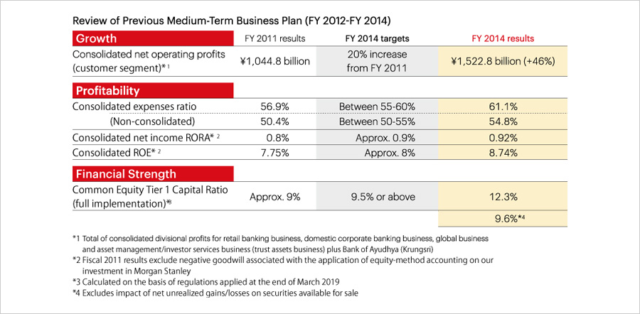 Review of Previous Medium-Term Business Plan (FY 2012-FY 2014)