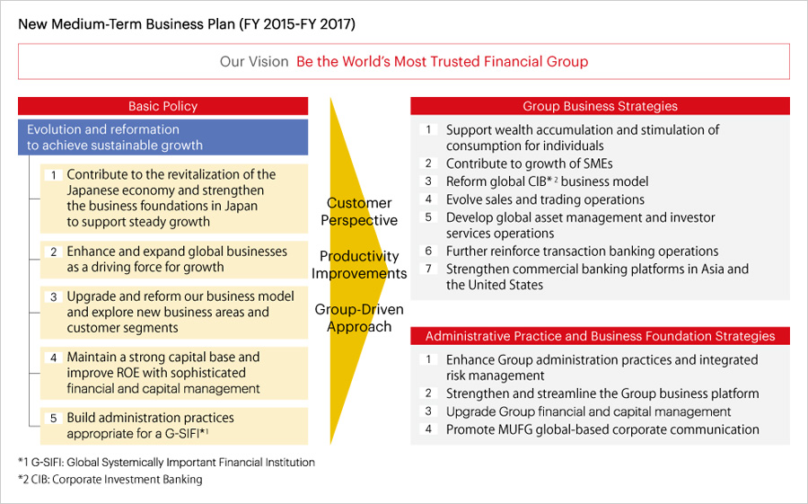 New Medium-Term Business Plan (FY 2015-FY 2017)