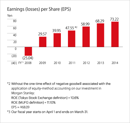 Earnings (losses) per Share (EPS)