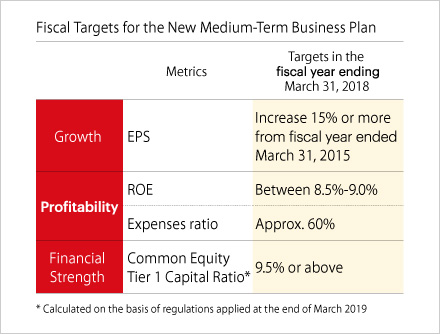 Fiscal Targets for the New Medium-Term Business Plan