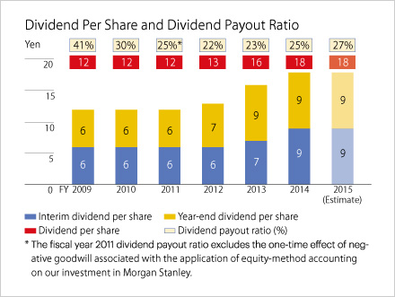 Dividend Per Share and Dividend Payout Ratio