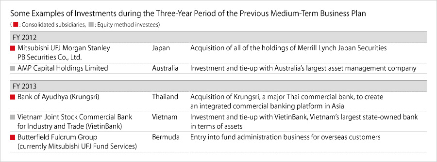 Some Examples of Investments during the Three-Year Period of the Previous Medium-Term Business Plan
