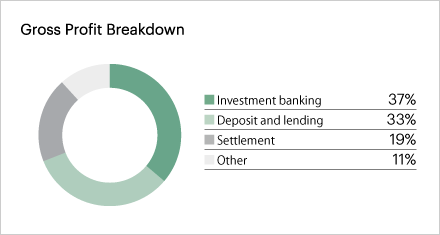 Gross Profit Breakdown