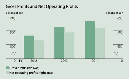 Gross Profits and Net Operating Profits