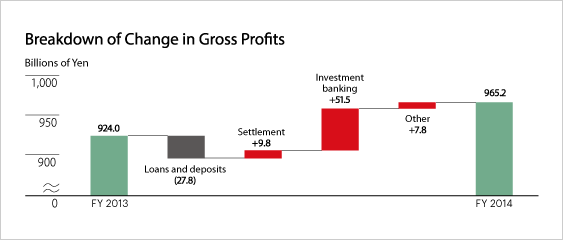 Breakdown of Change in Gross Profits