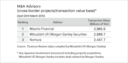 M&A Advisory (cross-border projects/transaction value base)