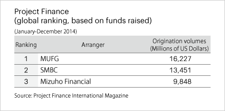 Project Finance (global ranking, based on funds raised)